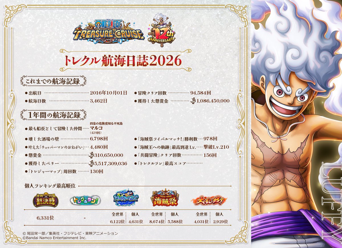 repyr_optc's tweet photo. ＼ 📄 #トレクル航海日誌 ✍🏻 ／

SNSキャンペーンも実施中！
自分の航海の記録を振り返ろう！

#トレクル12周年 #トレクル #ONEPIECE https://t.co/NYtl5pnUAH