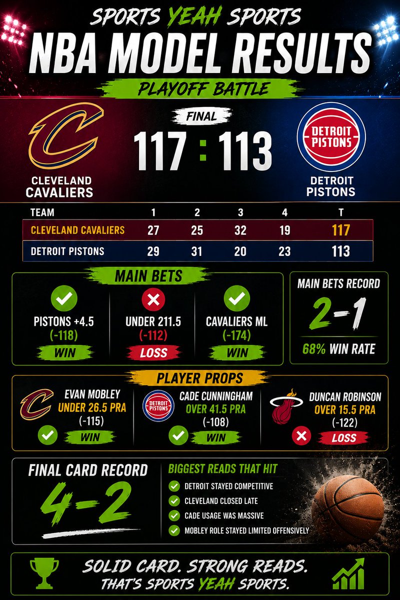 YeahSportsHQ's tweet photo. Biggest reads the model got right:
 ✔ Detroit stayed competitive 
✔ Cleveland closed late 
✔ Cade usage was massive 
✔ Mobley role stayed limited offensively

#NBA #NBAPlayoffs #SportsBetting #NBAPicks #gamblingx #sportsbet https://t.co/QrUwT5ZsuM