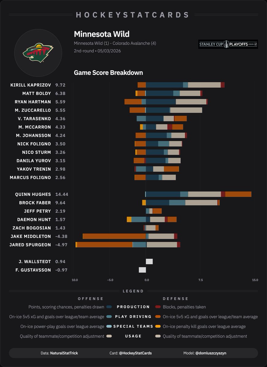hockeystatcards's tweet photo. Final series Impact Card for the Minnesota Wild after losing to the Avs 4-1 https://t.co/pI0WhLgQGr