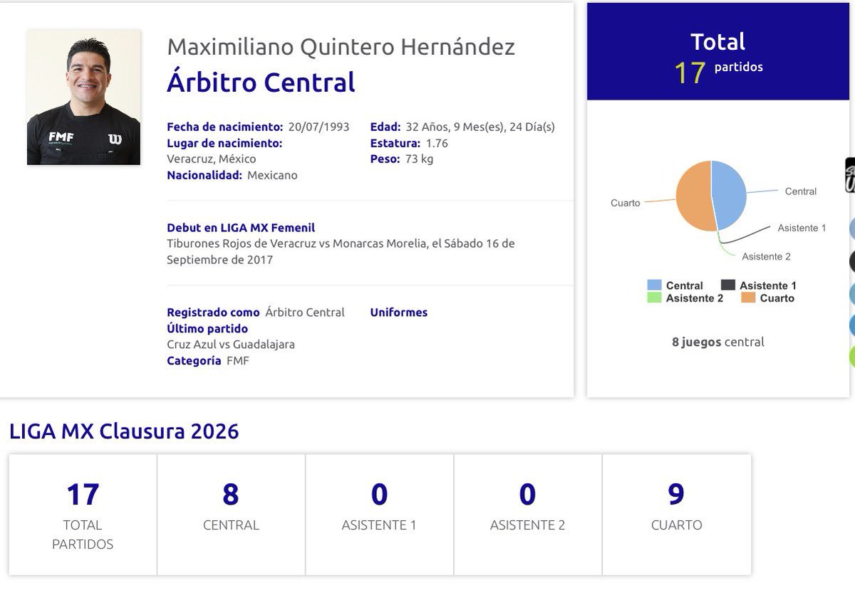 diegoyvey's tweet photo. 🚨EN CONTRA DE CHIVAS?
Con ocho juegos como central durante la fase regular, Maximiliano Quintero es el protagonista de la polémica en el Cruz Azul vs Chivas 
-De los dos juegos que dirigió a Chivas, el Rebaño perdió ambos, uno de ellos Vs Cruz Azul en la jornada 7 https://t.co/El6HHo6Ce1
