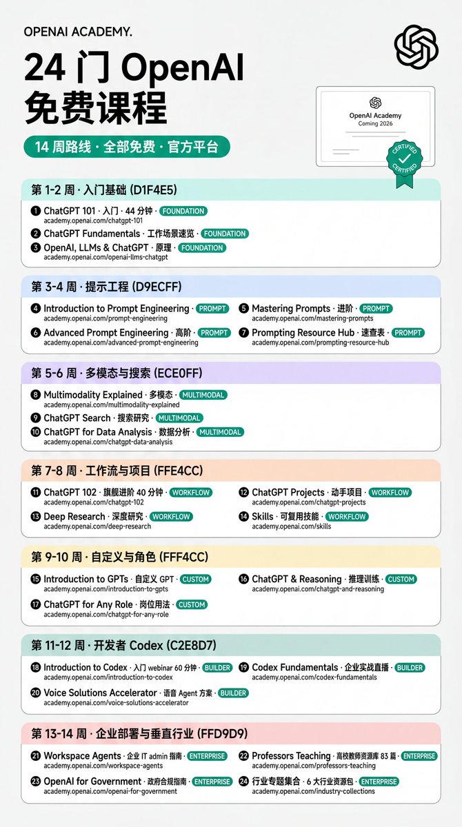 lxfater's tweet photo. 推荐 OpenAI 24 门免费课程，2026 年起陆续附带官方认证

我按 14 周排好顺序，简单到困难一步一步学

第 1–2 周｜入门基础

1. ChatGPT 101: A Guide to Your AI Superassistant
OpenAI 团队亲讲 44 分钟，覆盖各模型、核心能力、最佳实践，新手起点。
https://t.co/la6nUO07NB

2. ChatGPT Fundamentals
工作场景下 ChatGPT 基础能力速览，配合 101 食用。
https://t.co/Bj0ZrmEw9M

3. OpenAI, LLMs & ChatGPT
理解 OpenAI 模型与大语言模型的工作原理。
https://t.co/0Vpj6sbg0t

第 3–4 周｜提示工程

4. Introduction to Prompt Engineering
OpenAI prompt 团队亲讲，结构、误区、改写策略一次讲清。
https://t.co/6Ypr6HQexb

5. Mastering Prompts
跨模型、多步任务、长上下文的进阶提示工程。
https://t.co/CBAD62o79h

6. Advanced Prompt Engineering
高级 prompt 结构，做精准控制。
https://t.co/Du1TQTEtnw

7. Prompting Resource Hub
按场景分类的 prompt 模板速查表。
https://t.co/MRUzw7WmhK

第 5–6 周｜多模态与搜索

8. Multimodality Explained
ChatGPT 怎么同时处理文本、视觉和多种输入。
https://t.co/3lrCS7EB6L

9. ChatGPT Search
ChatGPT 内的高级搜索与研究工作流。
https://t.co/sENJIEmOeJ

10. ChatGPT for Data Analysis
直接用 ChatGPT 分析数据、图表、表格。
https://t.co/FQexU6ws6l

第 7–8 周｜工作流与项目

11. ChatGPT 102: Leveraging AI to Do Your Best Work
进阶旗舰课 40 分钟，Deep Research、Projects、Custom GPTs 一次过。
https://t.co/d7Qigw0TsK

12. ChatGPT Projects
用动手项目练真实世界的 prompt 技能。
https://t.co/Kk8zIllDcM

13. Deep Research
用 Deep Research 拿详细、有来源的洞察。
https://t.co/frVNAbU9Qb

14. Skills
把重复工作流变成 ChatGPT 可复用 Skill 的具体方法。
https://t.co/LIrwfubGrV

第 9–10 周｜自定义与角色

15. Introduction to GPTs
怎么构建和自定义自己的 GPT。
https://t.co/tnkgMFM6VZ

16. ChatGPT & Reasoning
训练 ChatGPT 进行逻辑思考并解释推理。
https://t.co/vbH6WQCl5F

17. ChatGPT for Any Role
市场 / 销售 / 设计 / 法务 / 财务 / HR 不同岗位的 ChatGPT 用法清单。
https://t.co/KmuMkGRfnP

第 11–12 周｜开发者方向 Codex

18. Introduction to Codex
Codex 入门 webinar 60 分钟，能力、安装、工作流，企业部署必看。
https://t.co/V7MzogInNF

19. Codex Fundamentals
OpenAI 工程师直播 Codex 在企业开发的最佳实践，可看录播。
https://t.co/xRtWlsjafg

20. Solution Accelerator: Voice Solutions
用 Realtime API 构建 voice agent 的完整方案包，含架构图、代码、部署指南。
https://t.co/Jg4Nyqe3nr

第 13–14 周｜企业部署与垂直行业

21. Workspace Agents: Guidance for ChatGPT Enterprise Admins
给企业 IT admin 的 agent 部署指南。
https://t.co/nQkGNPt68D

22. Professors Teaching with OpenAI
高校教师 ChatGPT 教学的完整资源库，83 个资料。
https://t.co/2TIztiSQtW

23. OpenAI for Government
政府部门用 AI 的指南、prompt 包、合规建议。
https://t.co/NuB3gmoSwK

24. 行业专题集合
高校 / K-12 / 公益 / 小企业 / 医疗 / 退伍军人六大行业资源集合。
https://t.co/6ksaOtz8MR

全免费，全官方。先 mark 再开学。

你也可以看看下面我关于Agent记忆的爆文👇