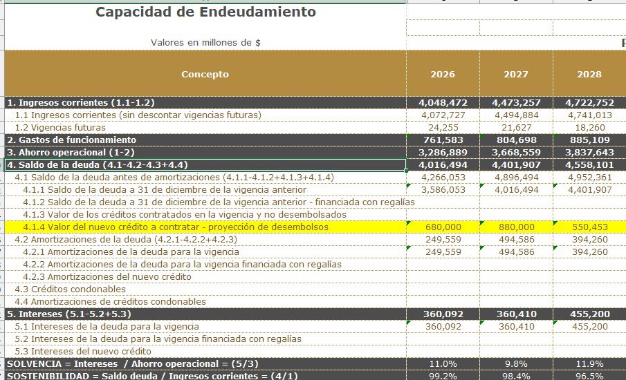 AndreavargasBAQ's tweet photo. SOBRE LA DEUDA DE BARRANQUILLA

Miren esto. Este es el documento oficial de las finanzas de Barranquilla. No lo hice yo. Lo firmó la Alcaldía.
Para el 2028, la deuda de la ciudad va a ser casi tan grande que todo lo que Barranquilla recauda en un año completo. Y ese endeudamiento lo aprobó el Concejo enterrado dentro del Plan de Desarrollo — sin debate, sin que nadie preguntara en qué obra específica va cada peso.
Pero lo que más indigna no es la deuda. Es esto: este año, con $3.4 billones debidos, Barranquilla tuvo que salir a pedir prestado para pagar la nómina de sus empleados. No una vez. Dos veces. En el mismo semestre. $100.000 millones de emergencia para cubrir facturas.
Si hay tanta inversión, si tanto progreso, si tanto "Barranquilla a otro nivel" — ¿por qué no hay plata para pagar el mes?