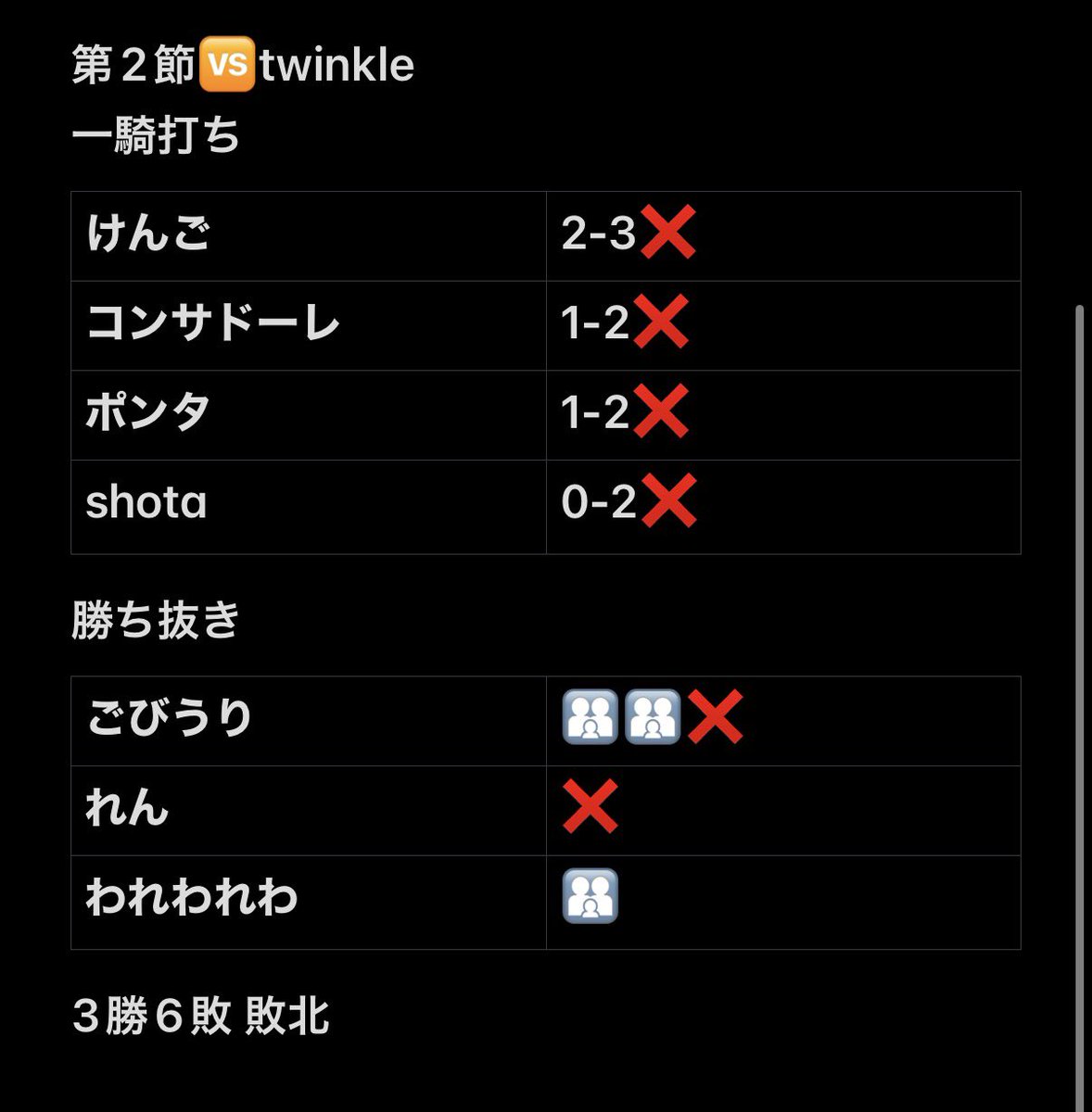 _FAMIL1A's tweet photo. 天然水さん怒りを超えて呆れてました。
負けた人は猛反。
#同盟ランキング https://t.co/kiXHQLbpjV