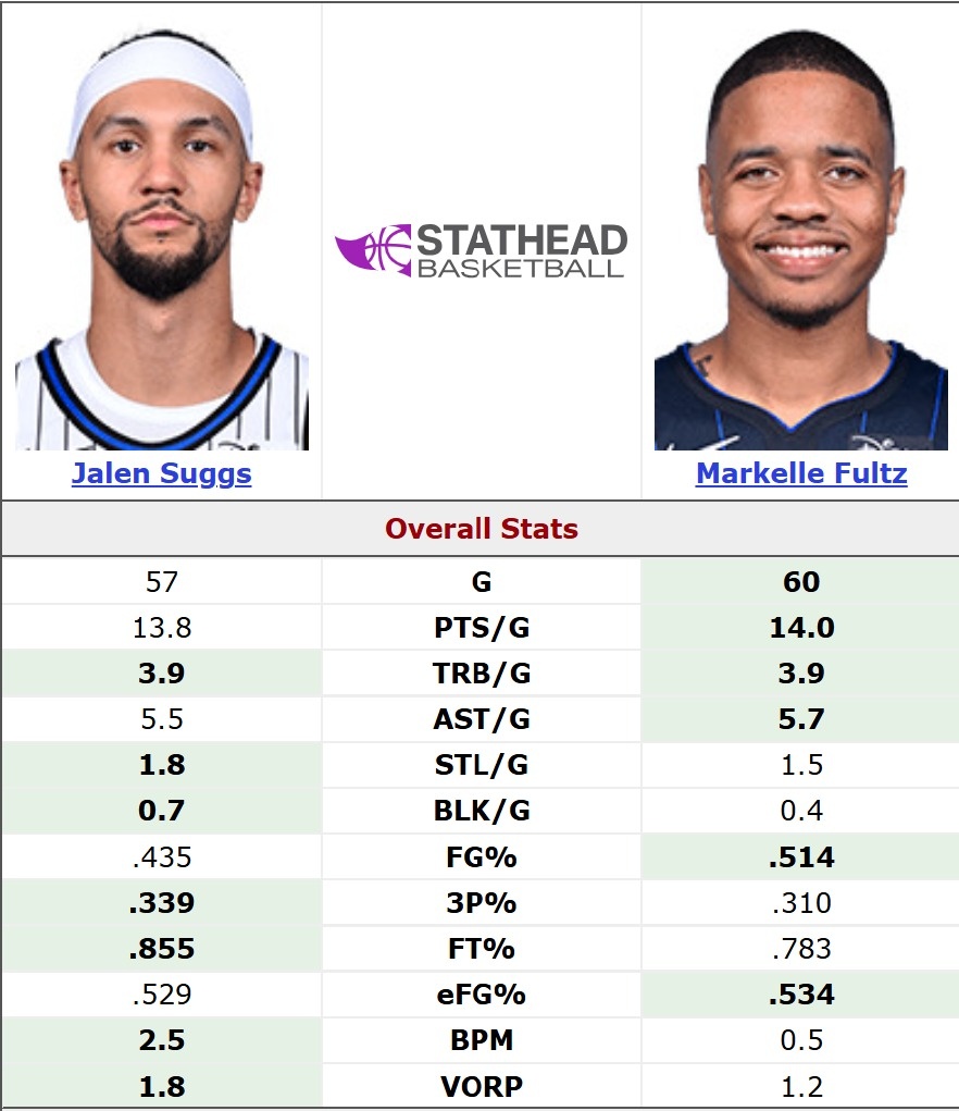 MossedByVj's tweet photo. Year 5 Markelle Fultz vs Year 5 Jalen Suggs... https://t.co/oN8hC7hTVR