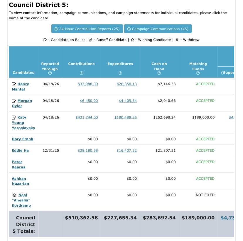 UnrigLA's tweet photo. Katy Yaroslavsky has qualified for public matching funds and received the full $189k council candidates are eligible for in the primary. https://t.co/euac3E0GOK