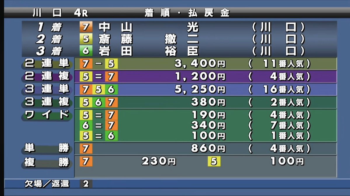 👊52.5 1点予想🎯4連✨ ＃川口オート