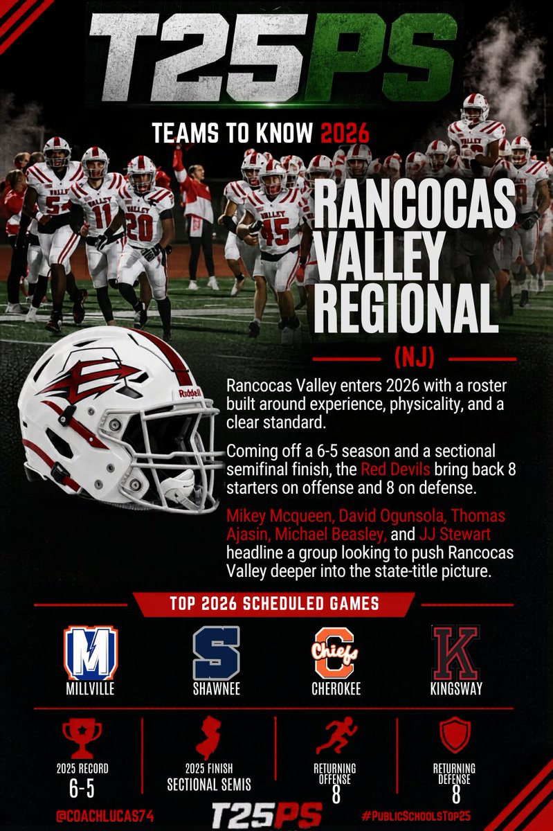Top25PublicHSFB's tweet photo. TEAMS TO KNOW 2026: Rancocas Valley Regional (NJ)

Rancocas Valley went 6-5 and reached the semifinals last season, but the reason they’re interesting entering 2026 is what comes back.

The Red Devils return 8 starters on offense and 8 on defense, with Mikey McQueen (@8kmikey_), David Ogunsola (@DavidOguns5523), Thomas Ajasin (@ThomasAjasin), Michael Beasley (@MBeasley911), and JJ Stewart (@JJStewart33) among the names to know.

Millville, Shawnee, Cherokee, and Kingsway headline the schedule.

#PublicSchoolsTop25 #HSFB #NJFootball
