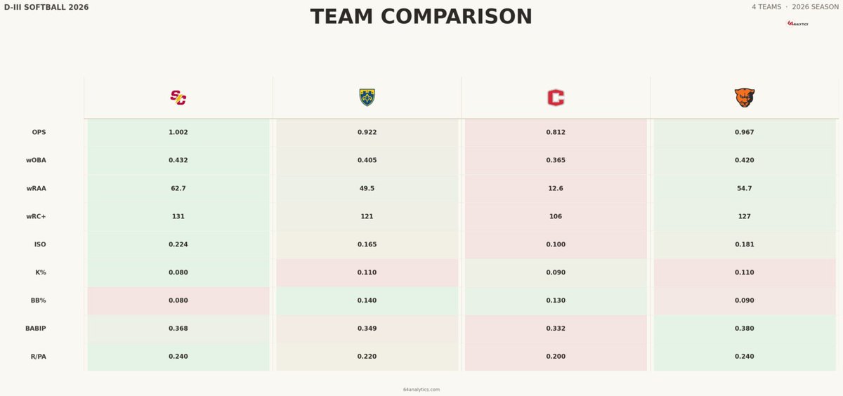 elleemortensen's tweet photo. Here's a stat comparison of the teams in the @SCStormSoftball regional, powered by @64Analytics_Sfb. Tune in on Thursday, Friday, and Saturday to see some great softball! 🥎 https://t.co/AhBKKKc9Nc