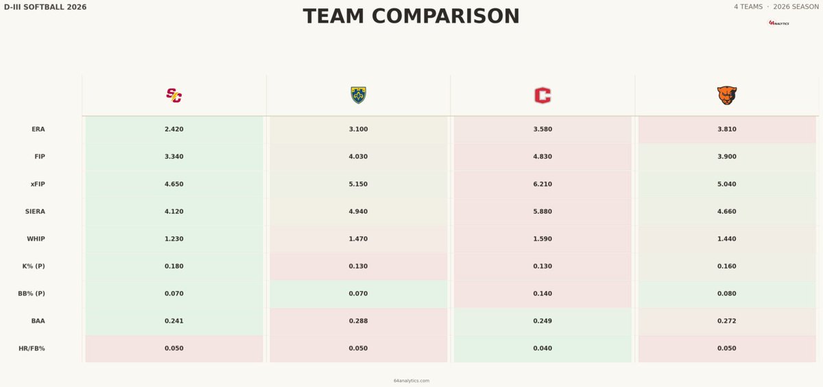 elleemortensen's tweet photo. Here's a stat comparison of the teams in the @SCStormSoftball regional, powered by @64Analytics_Sfb. Tune in on Thursday, Friday, and Saturday to see some great softball! 🥎 https://t.co/AhBKKKc9Nc
