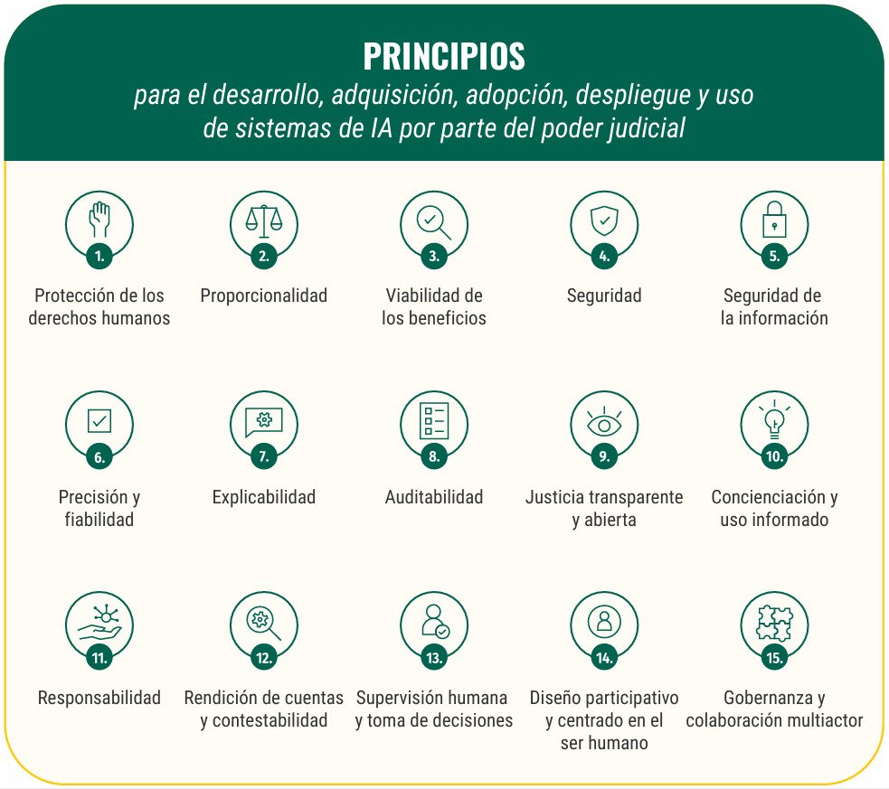 wilsoncacpata's tweet photo. ✅ #UNESCO 2026
🌐 #Directrices para el uso de sistemas de #IA en #Cortes y Tribunales.
🧐 15 principios de desarrollan en este documento.
⚖️ Lectura recomendada... 👇👇👇
https://t.co/fgLZbq3r7v https://t.co/aQpE8Zti7i