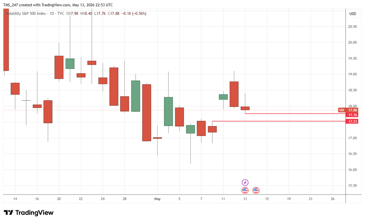 MasterMarketTmr's tweet photo. Looking for VIX to fill this small Gap before SPX makes a rally high. https://t.co/u6Ch6JZ5sp