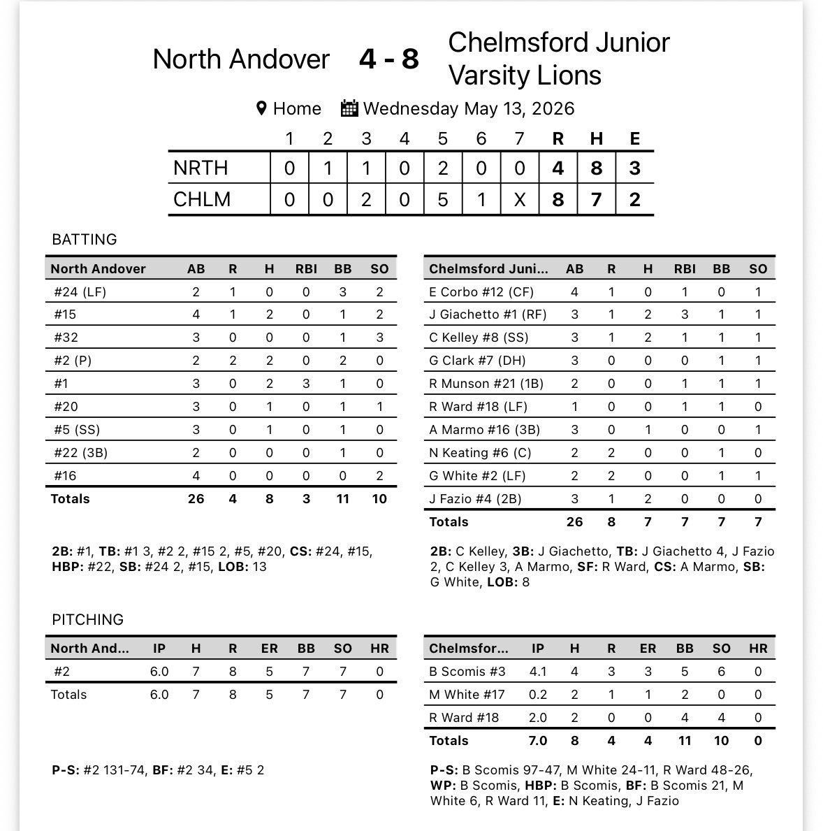 Coach_Yutkins's tweet photo. JV Lions beat N. Andover 8-4. Good team win with contributions from everyone. 

Rowan Ward with a strong relief appearance to finish the game:
2 IP, 2 H, 0 R, 4 K’s

Offensive standouts:

Giachetto 2-3, 3B, 3 RBI
Kelley 2-3, 2B, RBI
Fazio 2-3 https://t.co/WLiWgQ1p5C