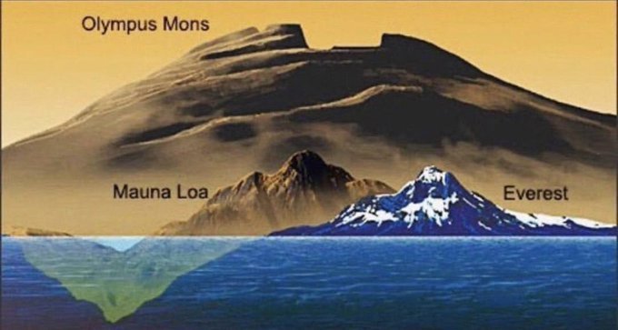 konstructivizm's tweet photo. A comparison of the sizes of Olympus Mons on Mars and our own, Everest and Mauna Loa https://t.co/l9a3bgpqsd