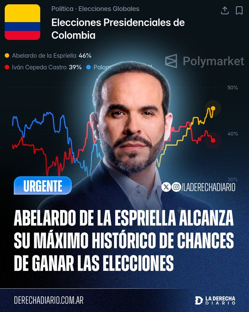 laderechadiario's tweet photo. 🚨🇨🇴 | COLOMBIA DESPIERTA: Tras sufrir un intento de asesinato esta tarde, el candidato derechista Abelardo de la Espriella alcanza su máximo histórico de chances de ganar las elecciones este año, con hasta 46% de probabilidades según las predicciones del mercado en @Polymarket. https://t.co/exw2OEjG49