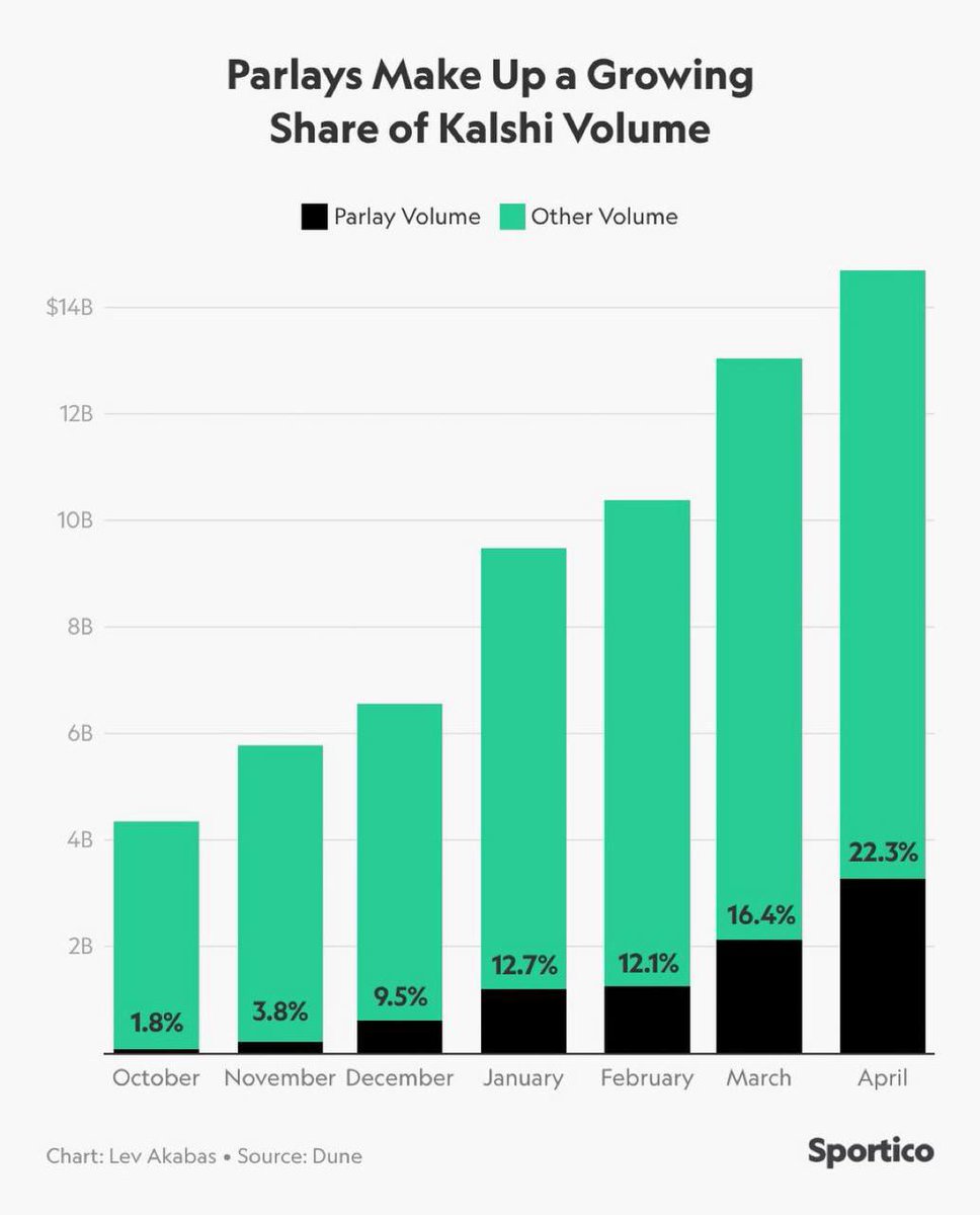 twindoges's tweet photo. The share of parlays is growing, which is inevitable given the size of the web2 market. 
And we need to get defi parlays - @parlay_protocol 
 I'm building on the basis of the liquidity of all the predicated markets

We are the pioneers https://t.co/ck9gOxpuKY