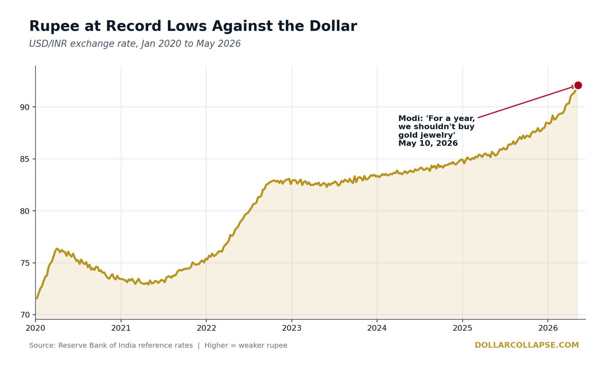DollarCollapse's tweet photo. @RealRickRule No worries, the rupee is solid. https://t.co/bY8zRssk2A