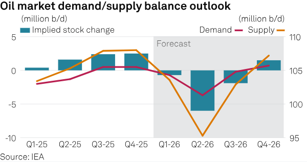 Oil by S&P Global Energy tweet media