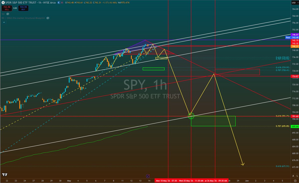 J_Davis132's tweet photo. chart shared with subs on 5/10 / now 
$SPX $SPY $QQQ https://t.co/8N70t87Bke