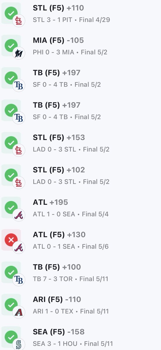 stamps2cake's tweet photo. 🔥 generational mlb f5 run 🔥

16-3-1 on the year 🪄
the show goes on 👩🏼‍🔬

⚾️ Mariners f5 -135

⚾️ Dbacks f5 -115

⚾️ Cardinals f5 +120 https://t.co/gq5o1Tsry0