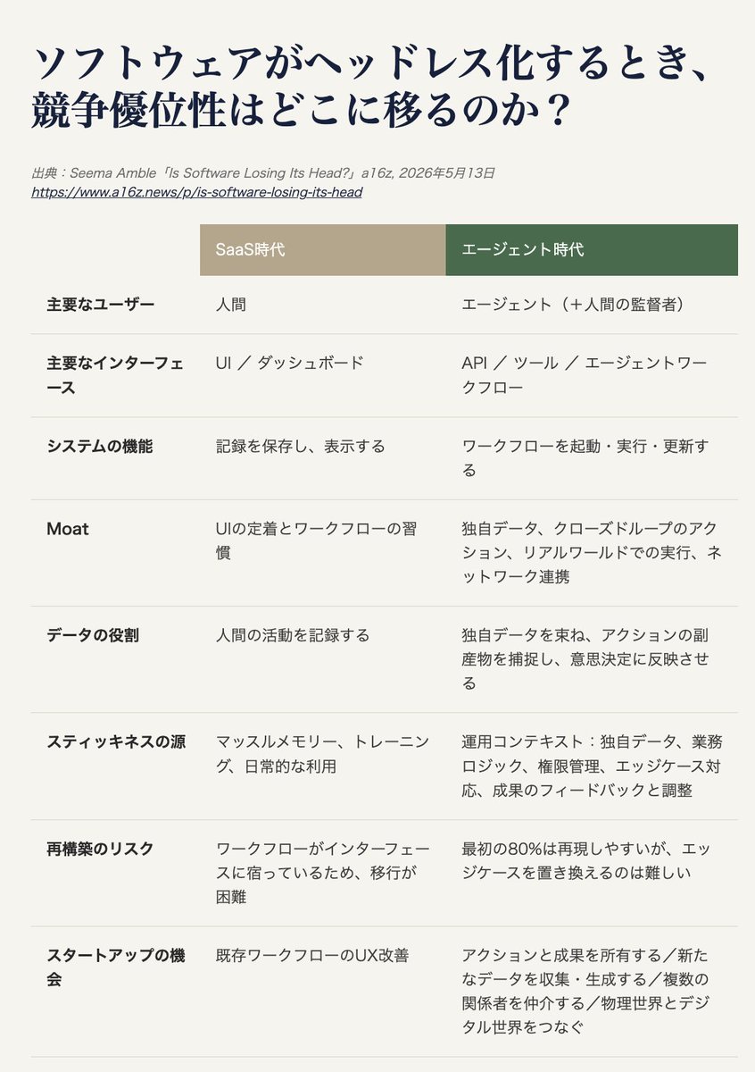 djtokyo's tweet photo. SalesforceもNotionなど各プレイヤーからCLIが出てきてヘッドレス化が進む中、競争優位性はどこに移るか？ by a16z https://t.co/g7ftjARWl4
