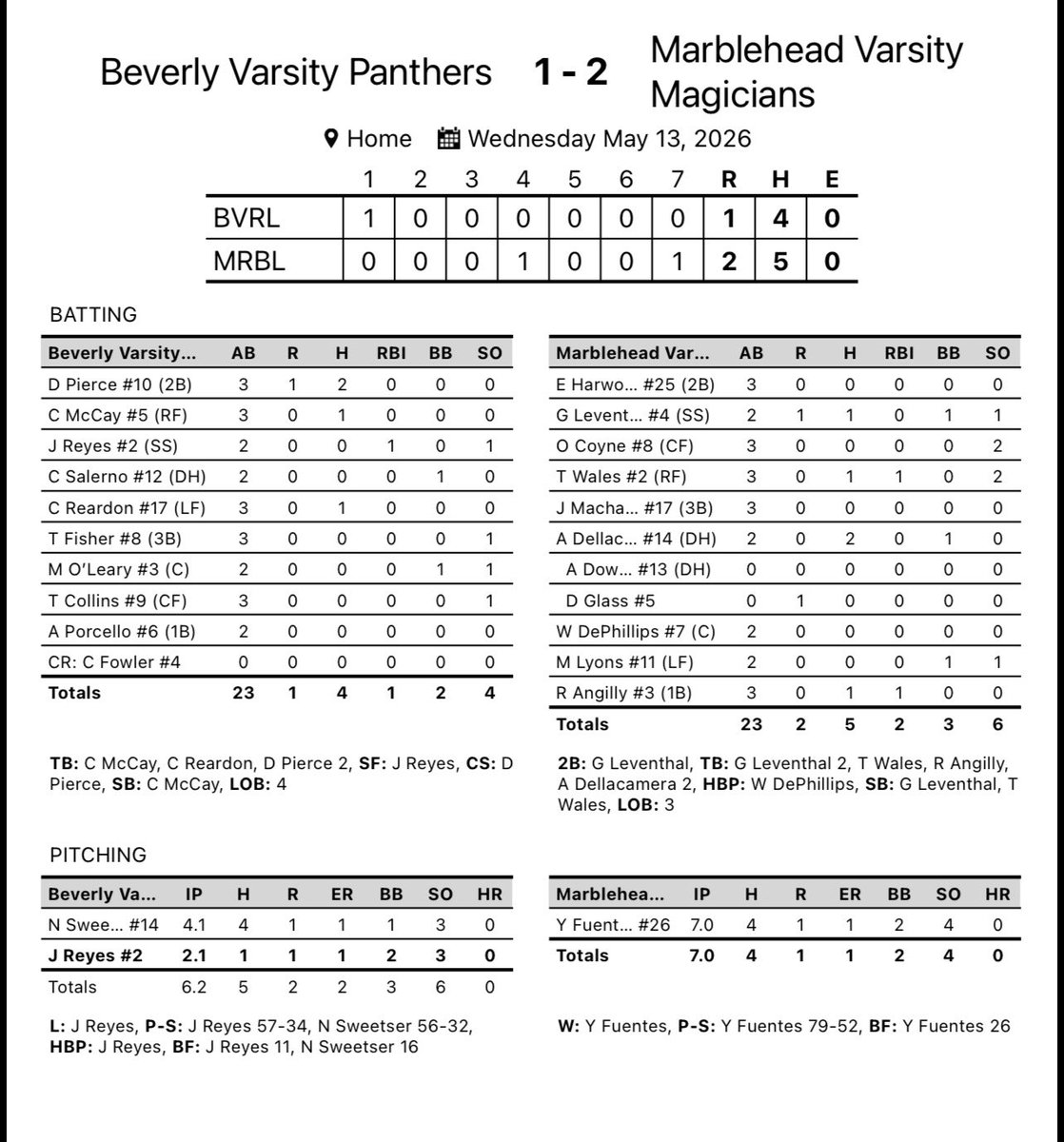 MHDbaseball's tweet photo. Marblehead walks it off against Beverly 2-1 as Senior Captain Ryan Angilly singles home Senior Captain Dylan Glass with 2 outs in the 7th. https://t.co/EPiMHHvyaM