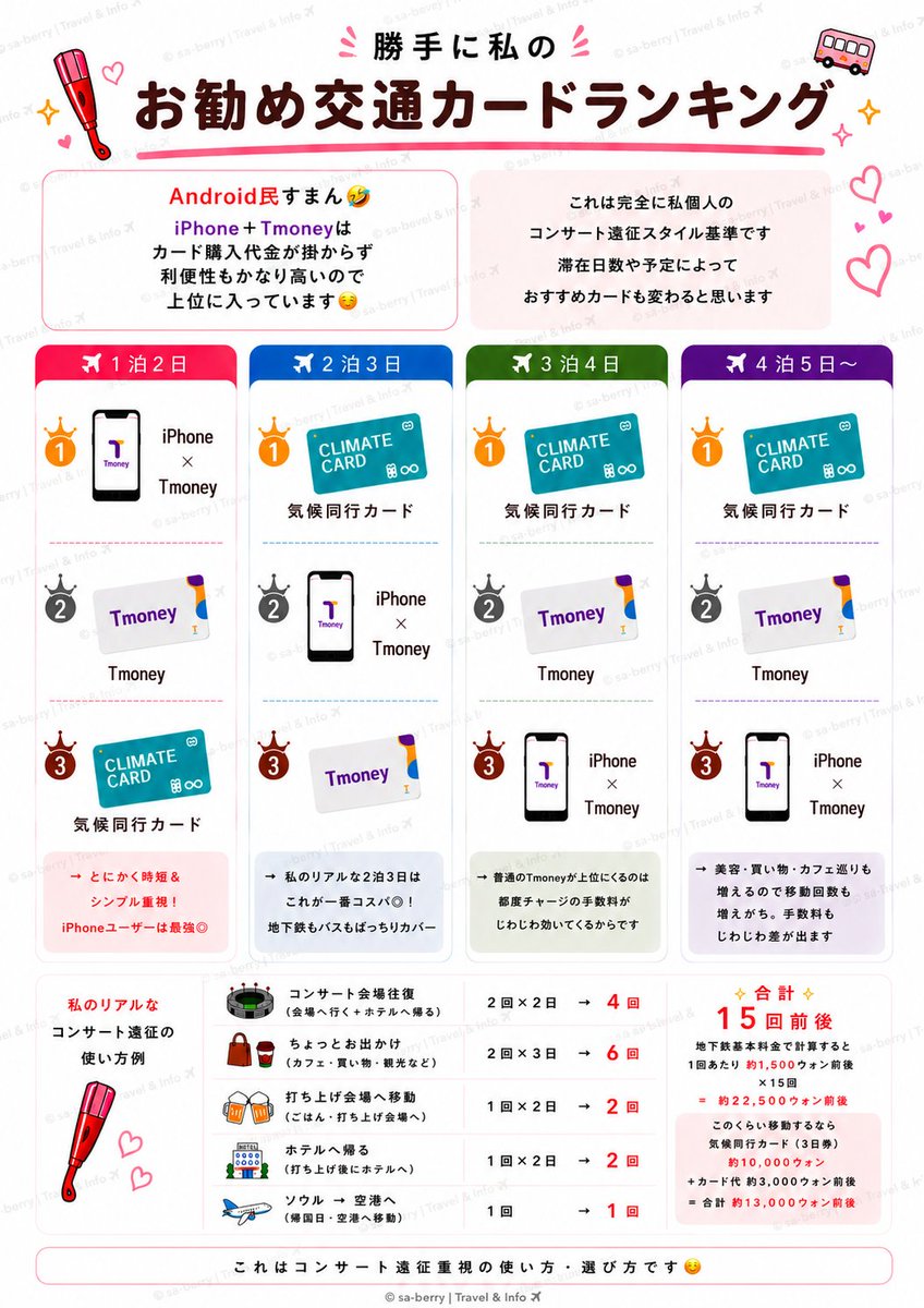 TVXQtoSASUKE's tweet photo. 🇰🇷初めての韓国遠征
交通カード編🚃✨

韓国の交通カードって 実はかなり種類があります

「何日いるか」 「どんな移動スタイルか」で 便利なカードは変わります

今回は ✔ Tmoney ✔ iPhone×Tmoney ✔ WOWPASS ✔ 気候同行カード な���…

ざっくりまとめです

#韓国旅行 #韓国遠征 #ソウルコン https://t.co/J4mprqQXKs