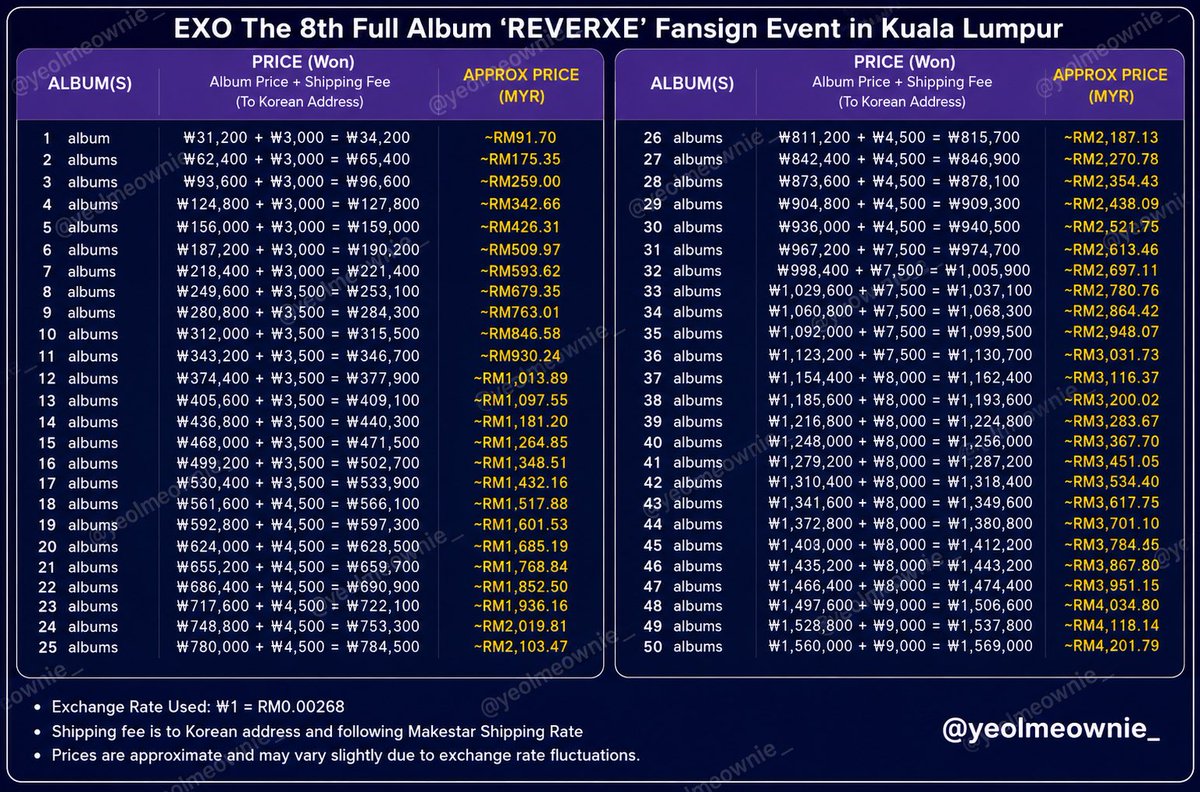 yeolmeownie_'s tweet photo. Hello! I ada create table for reference how much you spend for album + shipping fee to 🇰🇷 address.

I can say ada few amount yg worth use 🇰🇷 address (sbb need consider EMS later) and ada few yang worth direct to 🇲🇾. You can do the calculation ☺️

This table not include my service charge + EMS yet.

If you wish to use my checkout service - can dm/ hit me up > https://t.co/dm6bDunqCp

Thank youu and good luckkk to us! 🥰🥰

#pasarexoMY #pasarexo
