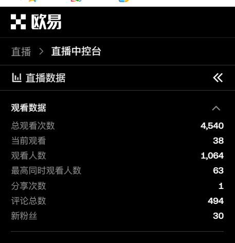 yangktkt's tweet photo. 昨天晚上在OKX直播
观看4540
实际人数1064
数据相对还可以，感谢大家的支持。以后会给更多的点位，多多赚赚money.
@a9直播间  @OKX  @创造者收益 https://t.co/jKFeyy6FRL