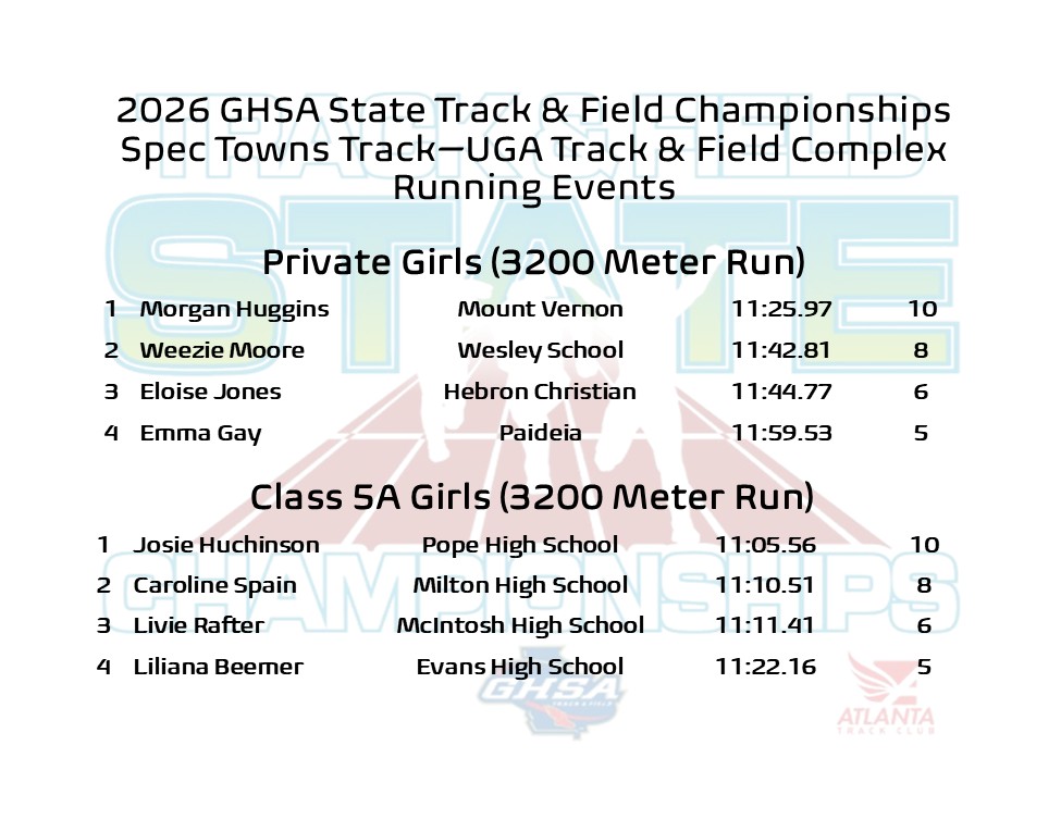 OfficialGHSA's tweet photo. Track & Field State Championships | 3200 Meter Run
@UGAAthletics - Track & Field Complex (Athens) 

🥇Private Girls: Morgan Huggins #MountVernon (11:25.97)
🥇Private Boys: Landon Jonas #Wesleyan (9:29.64) 
🥇Class5A Girls: Josie Hutchinson #Pope (11:05.56)
🥇Class 5A Boys: Carson Dobur #Northgate (9:09.92)

Running Events: Live Results at https://t.co/lQx2m9FqsC
@ATLtrackclub @STCFieldBuilder @OrthoAtlanta