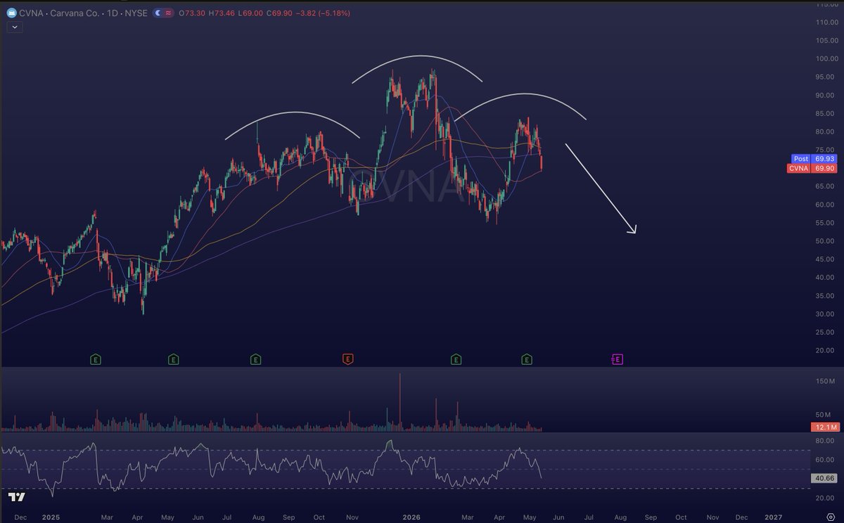 outlierrcapital's tweet photo. I never wrote a long form article on $LEN or $NCLH so I understand why I don't get credit for those legendary trades...

But when $CVNA free falls do I get a movie made about me? https://t.co/hWwsyrwPWT
