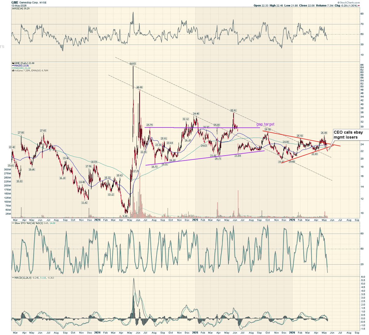 3Xtraders's tweet photo. @Polymarket That's rich $GME #Gamstop https://t.co/48RZoOA8RP