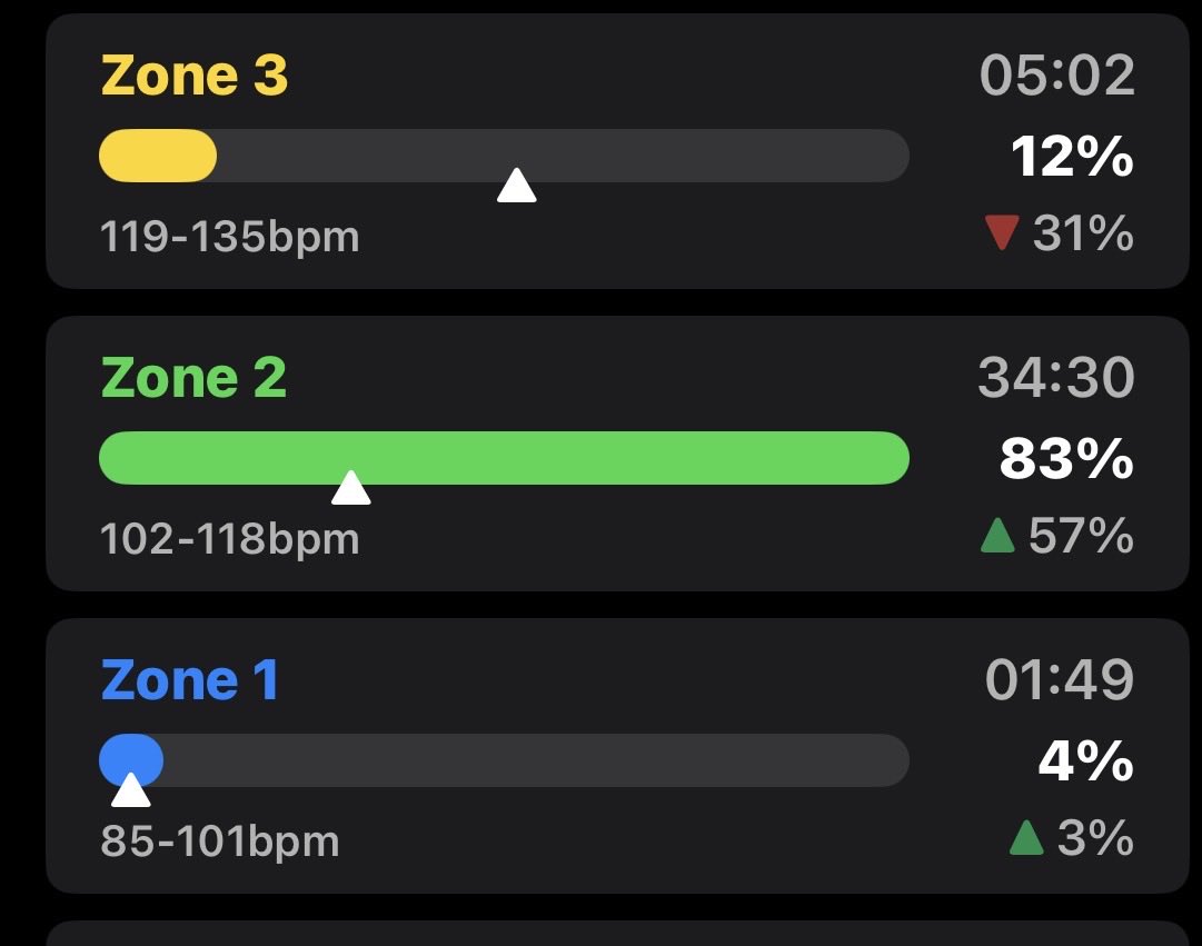 Calv2024's tweet photo. @CtrlRdFeed @Alan_Couzens I don’t know how people do it. Been reading so much about Zone 1 and running slow to run fast, I tried to run slow today. I’m 61. https://t.co/Vb6vpnSQ3U