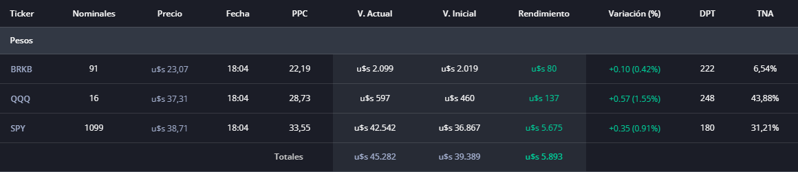 juamorello's tweet photo. 13/5/2026  

Depósito: +457 USD  

Compra = 12 Nominales    

Rendimiento: +5.893 USD  

Balance Total: $45.332 USD https://t.co/Vk9IHNkxyV