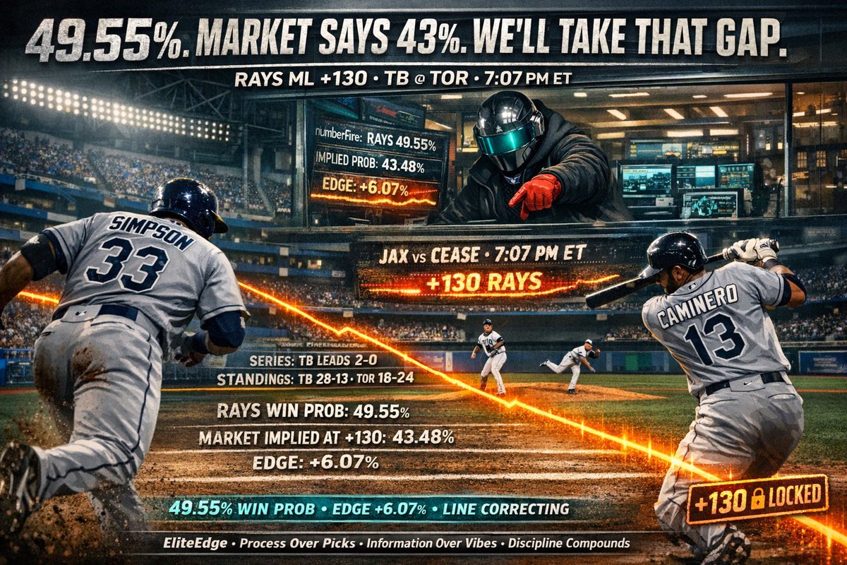 EliteEdgeValue's tweet photo. 🔒 RAYS ML +130
Cease gets the hype. Model says coin flip. Line opened -167, corrected to -149 — market's moving our way. Simpson, Caminero, Aranda all confirmed in.
Price is wrong. That's the bet.
#RaysUp #EliteEdge #MLBBetting #SportsBetting https://t.co/Rn8XGEo0Hs