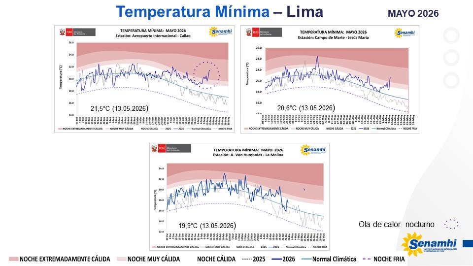 climatologa's tweet photo. Continúan #días #muycálidos en #Lima🥵 y 
continúa #oladecalor #nocturno en #Callao (08 noches cálidas consecutivas) y anomalía diaria +4,0°C.Cabe destacar que los valores de las temp diurnas y nocturnas de los 02 últimos días no se registraron desde #ElNiño #Costero 2023 y 2017. https://t.co/EykDep2Ox1