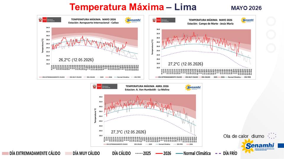 climatologa's tweet photo. Continúan #días #muycálidos en #Lima🥵 y 
continúa #oladecalor #nocturno en #Callao (08 noches cálidas consecutivas) y anomalía diaria +4,0°C.Cabe destacar que los valores de las temp diurnas y nocturnas de los 02 últimos días no se registraron desde #ElNiño #Costero 2023 y 2017. https://t.co/EykDep2Ox1