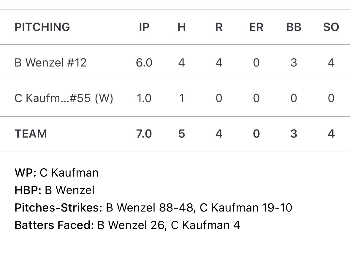 Bwenz3's tweet photo. Another great outing vs Pittston https://t.co/joMnB6hWei