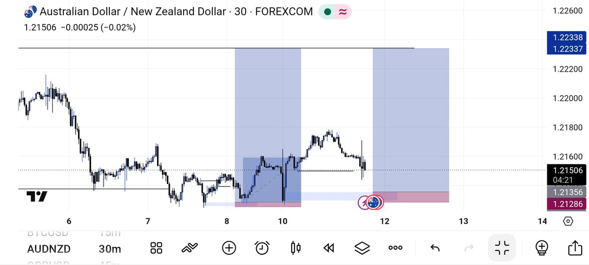 ZiculP's tweet photo. perseverance 🫱🏿‍🫲🏾 
even with the bad price action, still caught 3 straight buy full TP hit, #forextrading #ziculp https://t.co/ARxk2xqI50