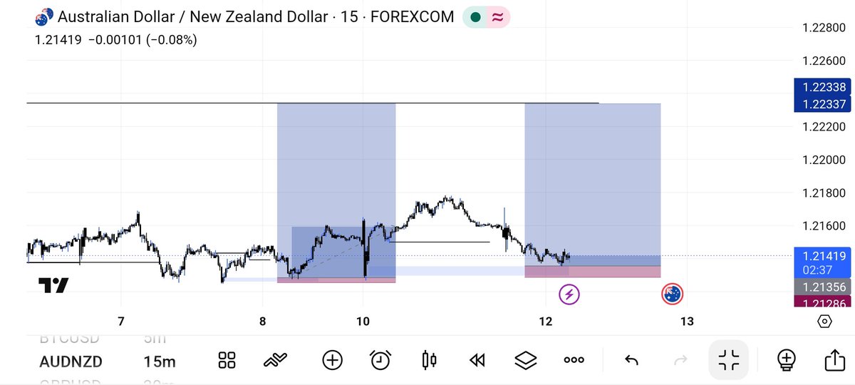 ZiculP's tweet photo. perseverance 🫱🏿‍🫲🏾 
even with the bad price action, still caught 3 straight buy full TP hit, #forextrading #ziculp https://t.co/ARxk2xqI50