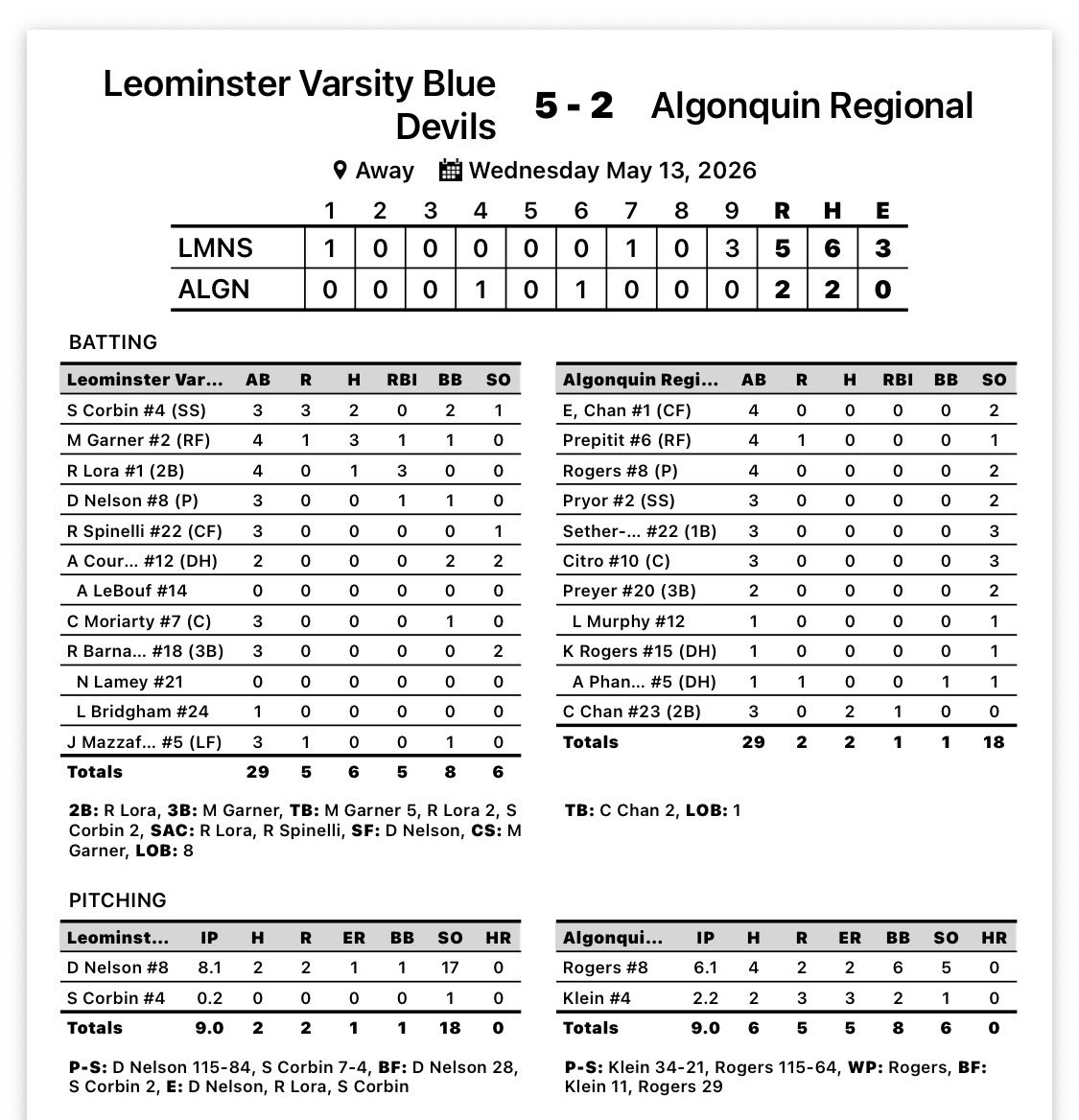 Barnaby18's tweet photo. Leominster 5 Algonquin 2 
Danny Nelson 8.1 inn 17k 1BB 1ER
Ricco Lora bases clearing 3B in the 8 th 
Mark Garner 3-4 RBI https://t.co/ltXsu1ANeM