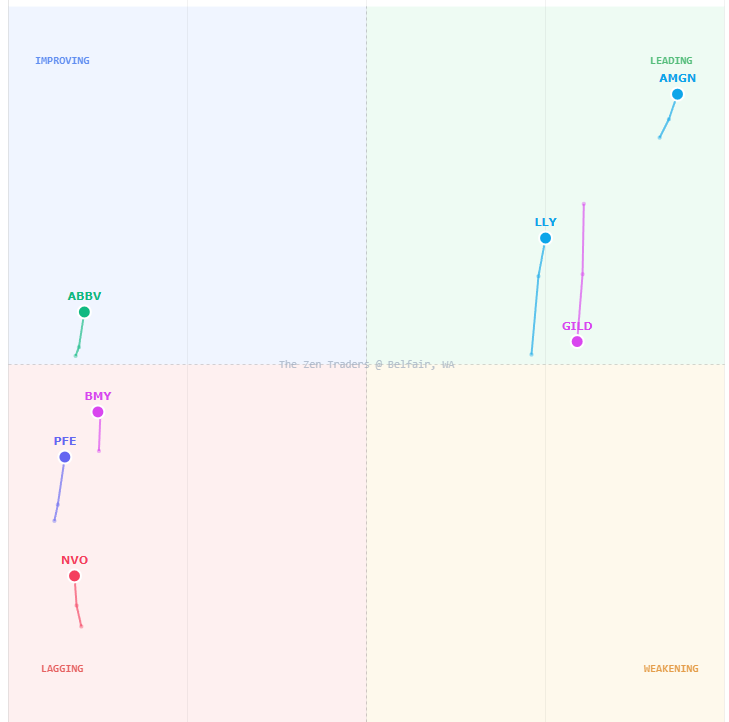 HCKoutlet's tweet photo. The A/D rotations of $LLY, $AMGN, $PFE, $ABBV, $GILD, $BMY on the 130min timeframe https://t.co/nwmRNR0WPC