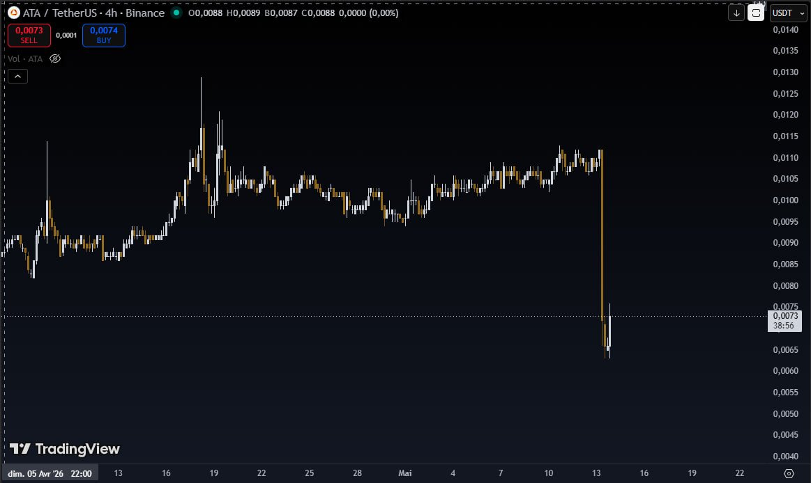 karimbeker03's tweet photo. ⚠️ $ATA fait -33%  en 24h. @binance  DELIST = panique massive.

@binance  vient de délister ATA (27/05/2026). 
Événement fondamental catastrophique. Liquidité qui s'évapore. 

Vente de panique massive en chaîne. Le marché craint l'effet domino sur les autres exchanges.

🎯 ⛔️ Token mort en mouvement.
 Delisting Binance = tombeau numérique. 
Spéculation dangereuse. 
Achetez zéro. Vendez si vous en avez.