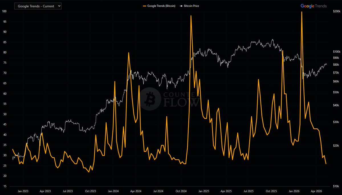 btc_counterflow's tweet photo. A major Bitcoin move is getting closer 💥🚨

Google Trends is near multi-year lows, liquidity has already been swept, and volatility remains compressed.

The market currently has enough “fuel” to move toward either $95k or back to the $60k region. Ironically, the biggest moves usually happen when nobody is paying attention.

Low interest + low volatility = perfect conditions for surprise moves.

Right now, our tools are still pointing toward downside continuation and a deeper bear market.

If cycle theory still holds true and we are approaching the end of the bearish phase, a final drop could become one of the best Bitcoin opportunities possible.