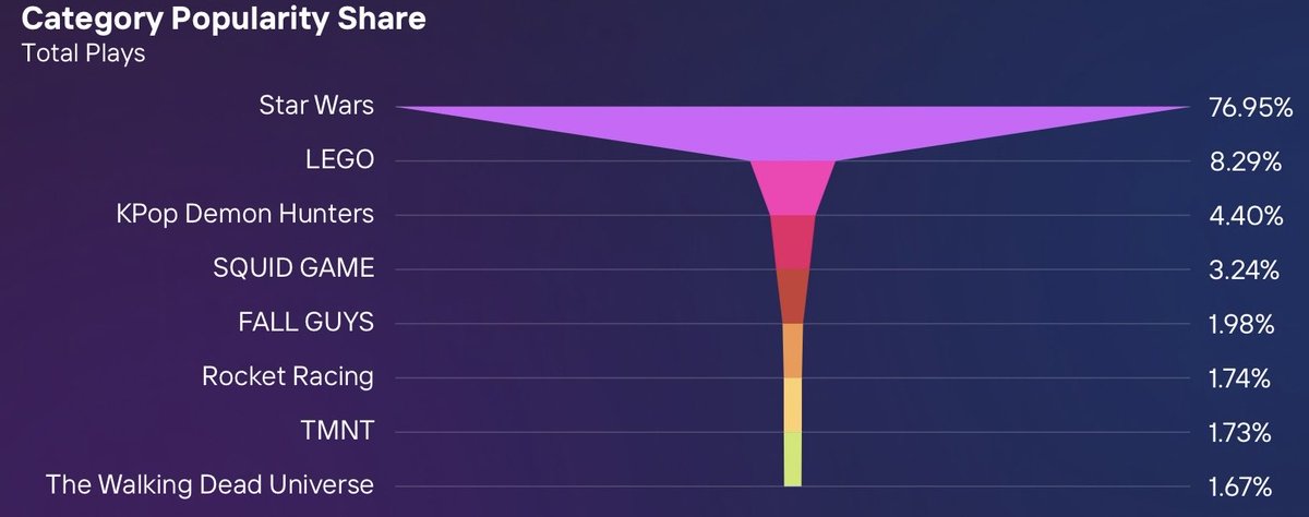 lettuceplaygg's tweet photo. STAR WARS taking up all the space! 💫 

Star Wars themed games are absolutely dominating in Week 19 with a whopping 76% play share! 

The biggest gap we’ve seen by far!

#FNAnalytica #UEFN #FNcreate #FortniteCreative