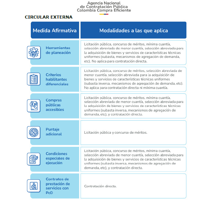contrataenlinea's tweet photo. 🚨 NUEVA CIRCULAR. Aplicación Decreto 287/2026. Orientaciones para la aplicación del Decreto 287 del 19 de marzo de 2026 – Sistema Integral de Preferencias en la contratación pública en favor de personas con discapacidad https://t.co/4w7Zb2bDMQ