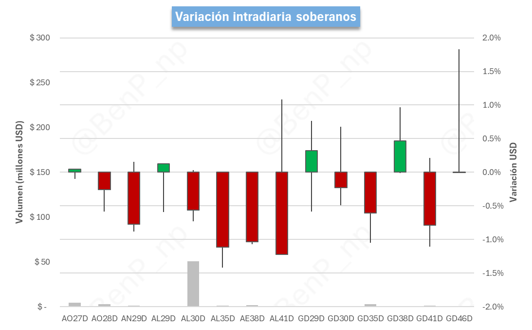 BenP_np's tweet photo. Resumen de mercado al cierre - 13/05/2026 | @Data4Traders

Soberanos HD. Los soberanos HD cerraron a la baja por VWAP contra el cierre anterior, con una variación promedio del -0.45%. El bono que más subió fue el $AN29, 0.32%; y el que más bajó fue el $AL41, -1.22%. El bono con mayor TIR es el $AE38, 9.71%; y el de menor TIR es el $AO27, 5.02%.

Bopreales. Los Bopreales cerraron a la baja contra el cierre anterior, con una variación promedio del -0.19%. El bono que más subió fue el $BPOA7, 0.14%; y el que más bajó fue el $BPOB8, -0.60%. El bono con mayor TIR es el $BPOB8, 7.77%; y el de menor TIR es el $BPY26, -92.77%.

FX. El A3500 del día informado por el BCRA fue de $1,389.21, el último precio Spot fue $1,392.00, el MEP del $AL30 cerró en $1,425.77 y el del CCL con el mismo instrumento en $1,482.48. La brecha entre el CCL y el cierre del spot fue de 6.50%.

Tasa fija. La curva de tasa fija comprimió. La TEM mediana quedó en 1.88%. La variación promedio de la parte corta fue 0.11% y la de la parte larga fue 0.04%. El bono que más subió fue el $S30N6, 0.38%; y el que más bajó fue el $T30J7, -0.16%. El bono con mayor TEM fue el $T31Y7, 2.02%; y el de menor TEM fue el $TY30PP, 1.46%.

CER. La curva CER comprimió. La TEM mediana quedó en 1.62%. La variación promedio de la parte corta fue -0.03% y la de la parte larga fue 0.19%. El bono que más subió fue el $CUAP, 0.62%; y el que más bajó fue el $TZXY7, -0.48%. El bono con mayor TEM fue el $TX28, 1.62%; y el de menor TEM fue el $TZX26, -0.91%.

La caución más corta, a 1 día, operó a una tasa promedio ponderada por volumen de 19.40%, correspondiente a una TEM del 1.62%.

(1/2)