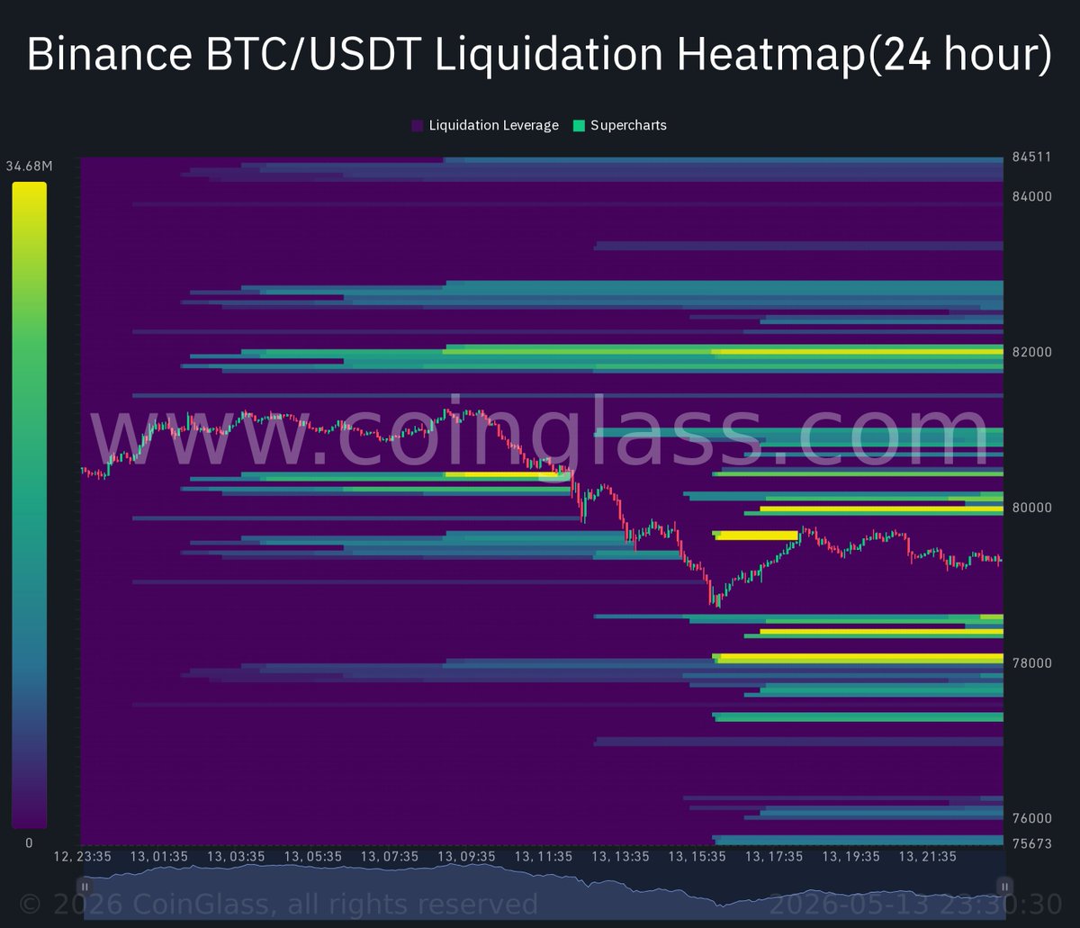 CryptoSigRunner's tweet photo. #BITCOIN #Binance #Liquidation #Heatmap 
🇯🇵 Japan Stock Market Opening Soon! Keep an eye on the Binance BTC/USDT Liquidation Heatmap before market opens. It can provide insight into where market makers are positioning their trades. https://t.co/KvcYv1XIXL