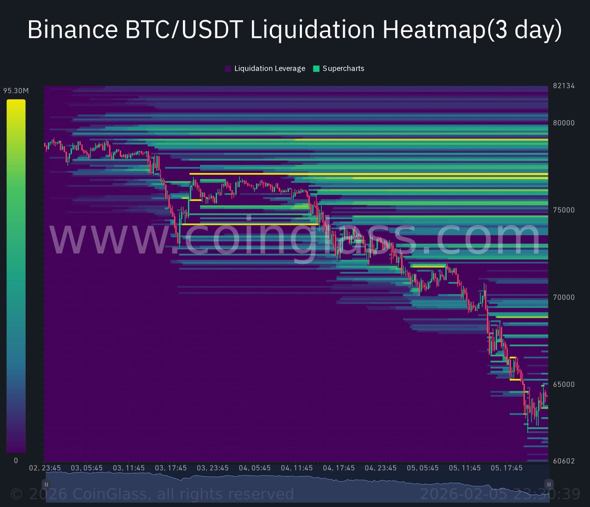 CryptoSigRunner's tweet photo. #BITCOIN #Binance #Liquidation #Heatmap 
🇯🇵 Japan Stock Market Opening Soon! Keep an eye on the Binance BTC/USDT Liquidation Heatmap before market opens. It can provide insight into where market makers are positioning their trades. https://t.co/KvcYv1XIXL