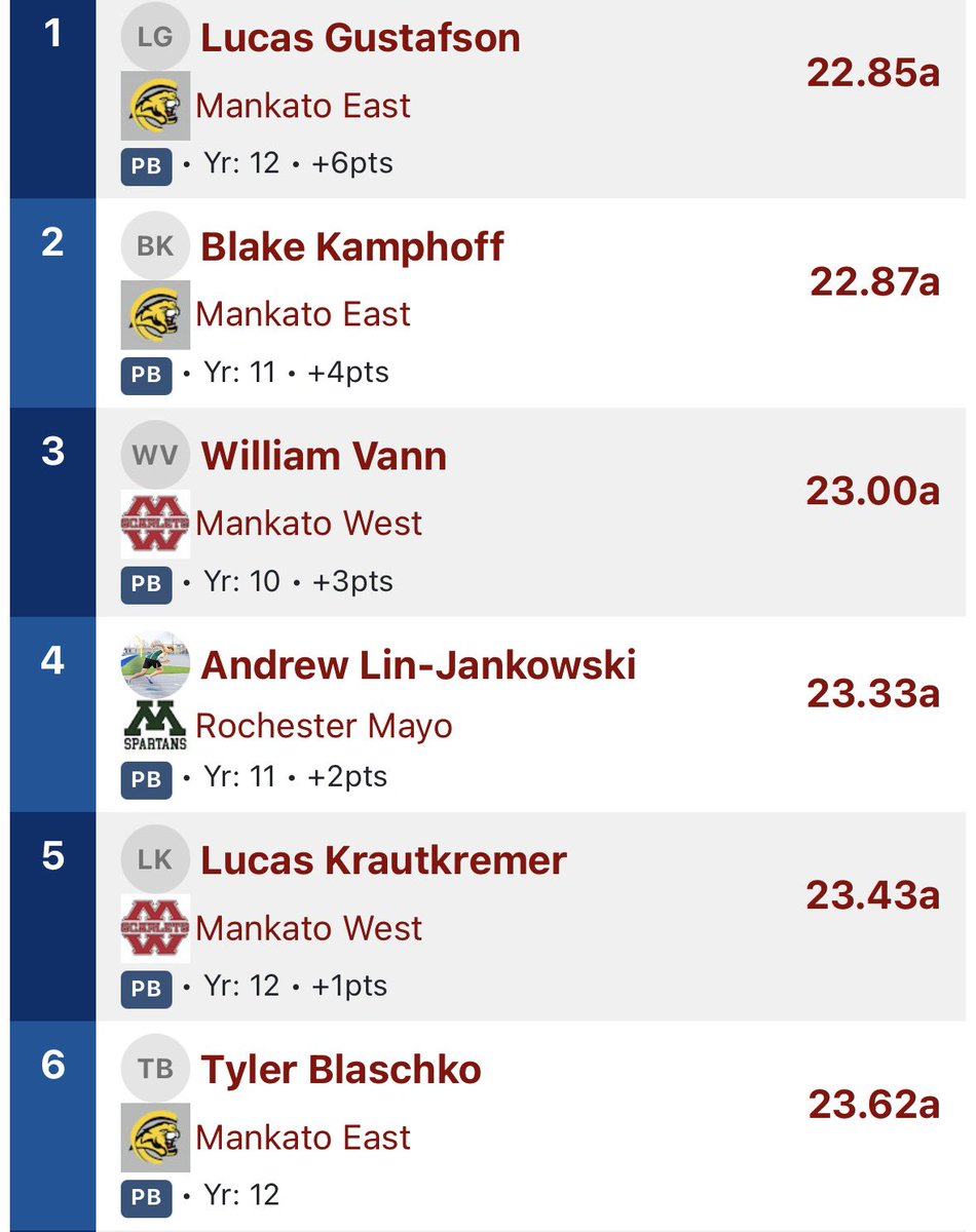 BlakeKamphoff's tweet photo. Two big personal bests yesterday in the 100 with a time of 11.31 and the 200 with a time of 22.87. Glad too see the hard work pay off! @EastCougarTrack @PrepRedzoneMN @KatoEastFB https://t.co/9bUGm18O4e