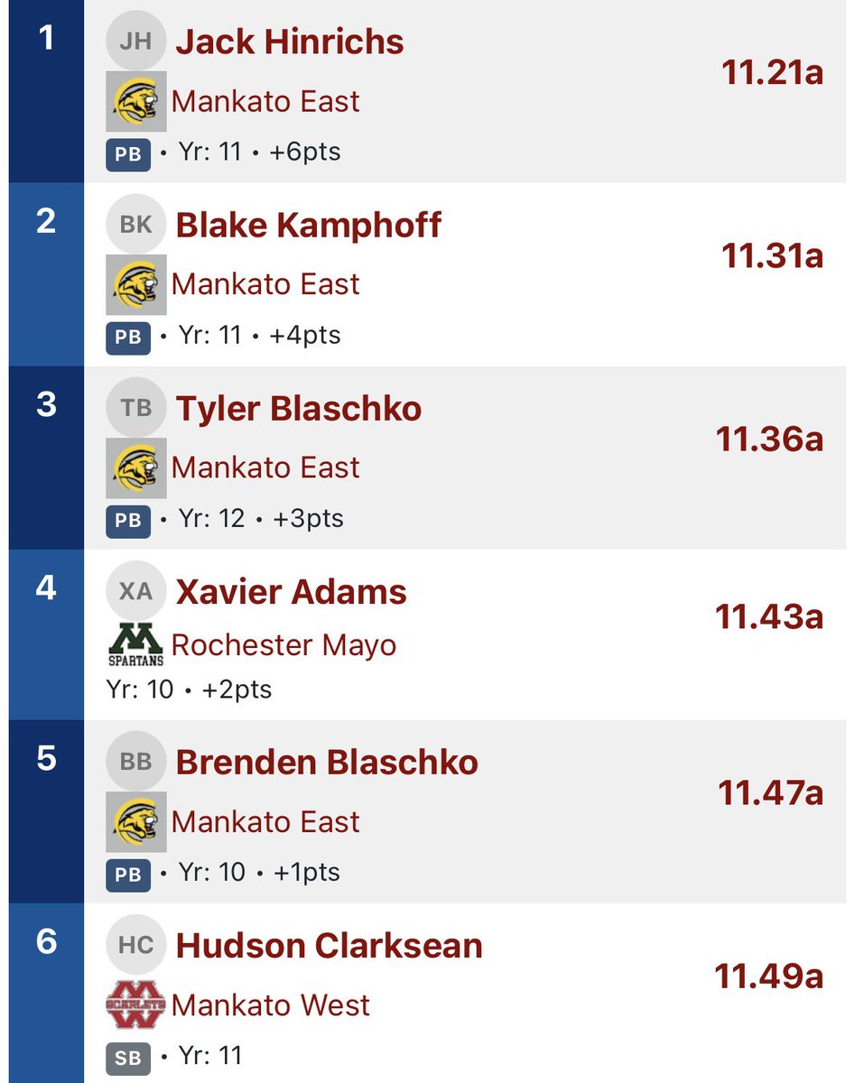 BlakeKamphoff's tweet photo. Two big personal bests yesterday in the 100 with a time of 11.31 and the 200 with a time of 22.87. Glad too see the hard work pay off! @EastCougarTrack @PrepRedzoneMN @KatoEastFB https://t.co/9bUGm18O4e